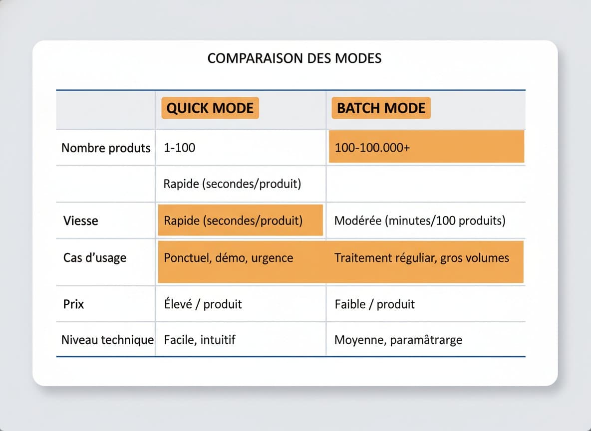 Quick Mode Vs Batch Mode Blendai - Tableau